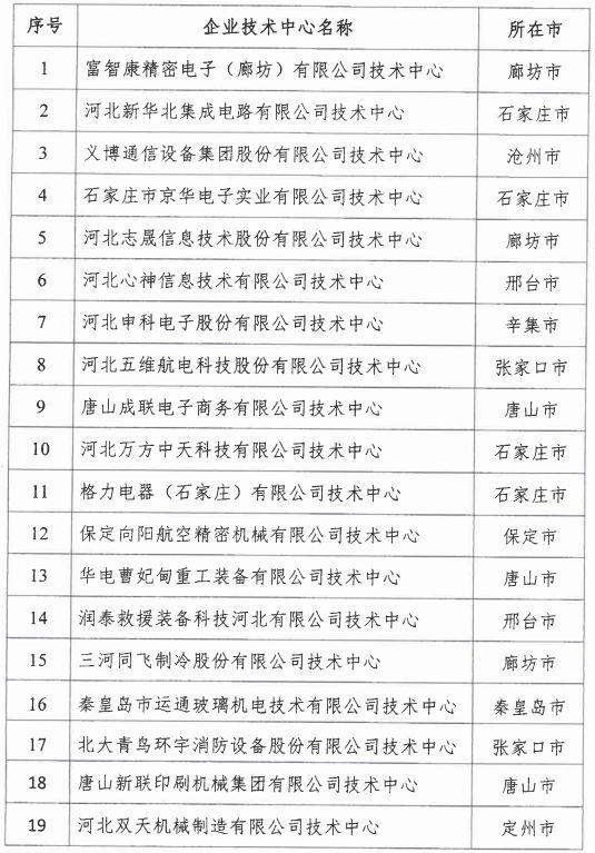 2018年河北省新認(rèn)定為、省級企業(yè)技術(shù)中心名單出爐！