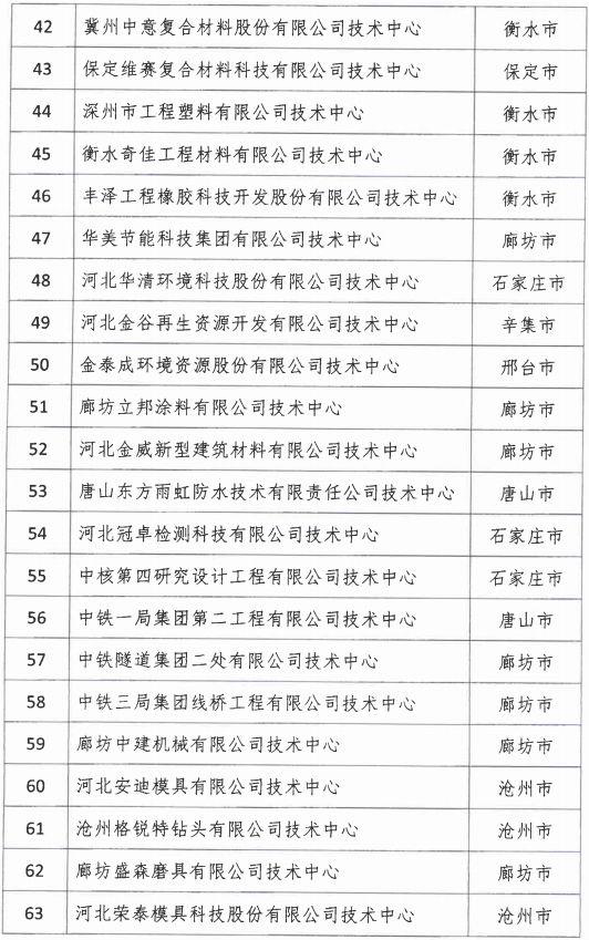 2018年河北省新認(rèn)定為、省級企業(yè)技術(shù)中心名單出爐！